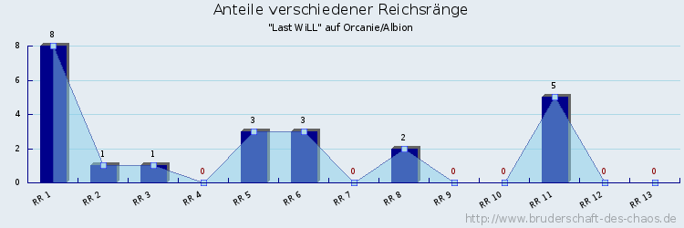 Anteile verschiedener Reichsränge