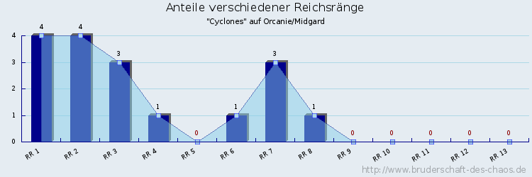 Anteile verschiedener Reichsränge