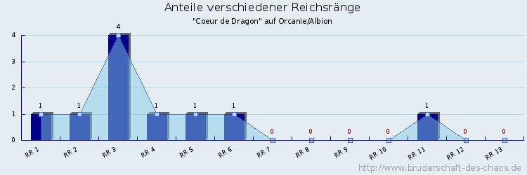 Anteile verschiedener Reichsränge