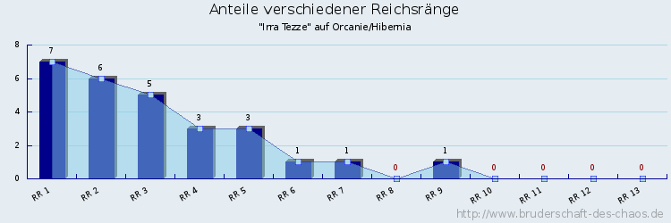 Anteile verschiedener Reichsränge