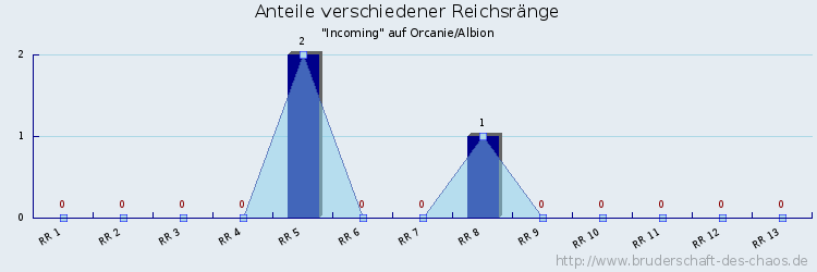 Anteile verschiedener Reichsränge