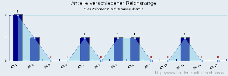 Anteile verschiedener Reichsränge