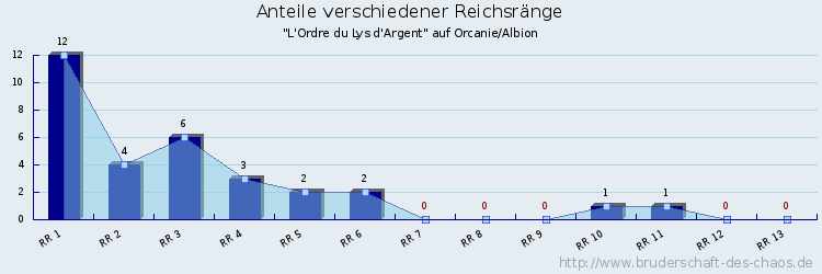 Anteile verschiedener Reichsränge