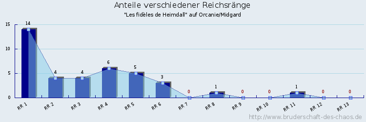 Anteile verschiedener Reichsränge