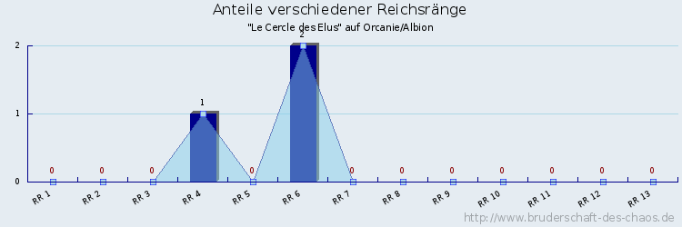 Anteile verschiedener Reichsränge