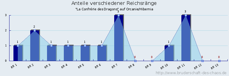 Anteile verschiedener Reichsränge