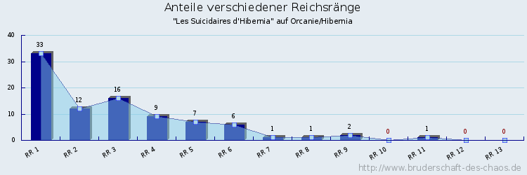 Anteile verschiedener Reichsränge