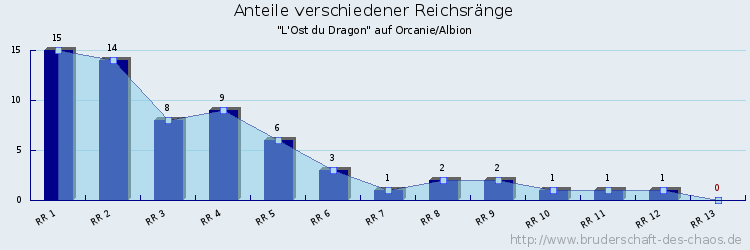 Anteile verschiedener Reichsränge