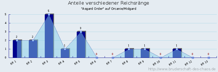 Anteile verschiedener Reichsränge