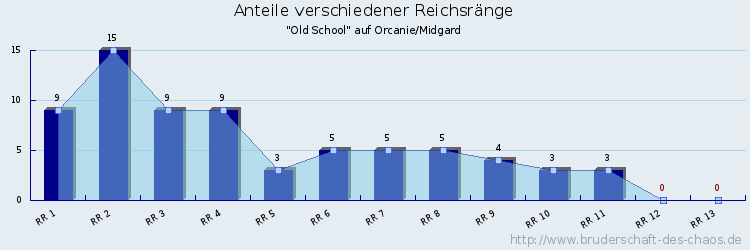 Anteile verschiedener Reichsränge