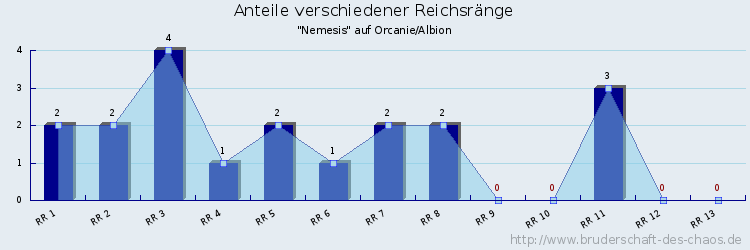 Anteile verschiedener Reichsränge