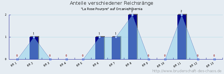 Anteile verschiedener Reichsränge