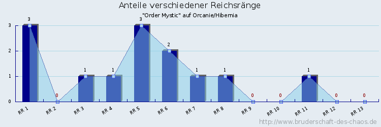 Anteile verschiedener Reichsränge
