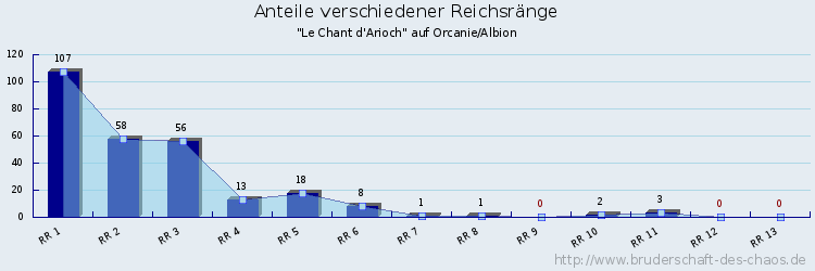 Anteile verschiedener Reichsränge