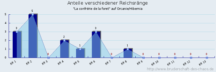 Anteile verschiedener Reichsränge