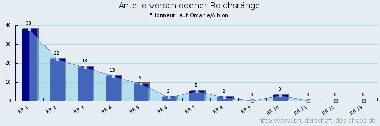 Anteile verschiedener Reichsränge