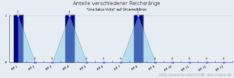 Anteile verschiedener Reichsränge