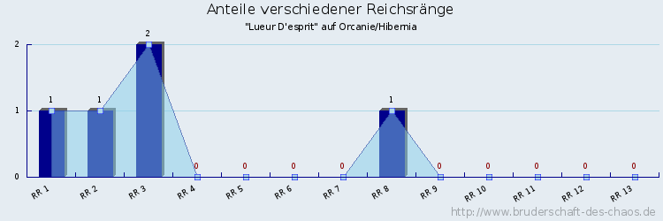 Anteile verschiedener Reichsränge