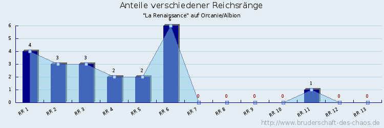 Anteile verschiedener Reichsränge