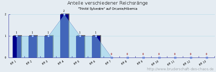 Anteile verschiedener Reichsränge