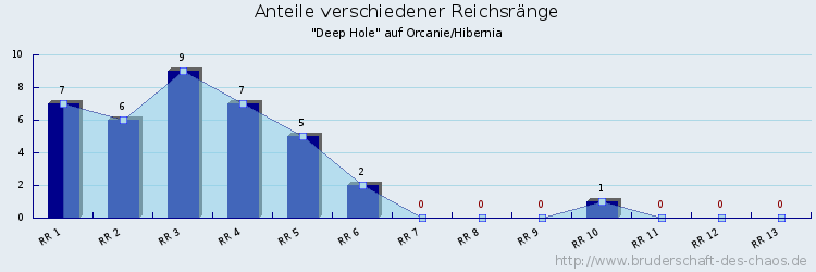 Anteile verschiedener Reichsränge