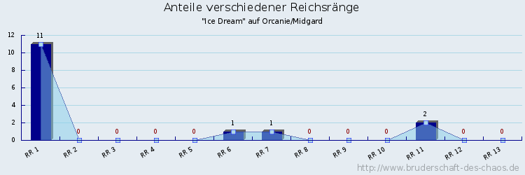 Anteile verschiedener Reichsränge