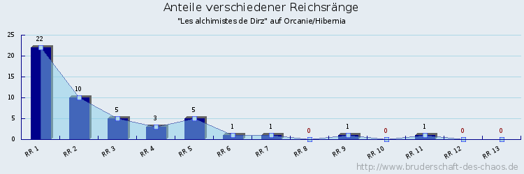 Anteile verschiedener Reichsränge