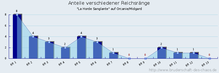 Anteile verschiedener Reichsränge