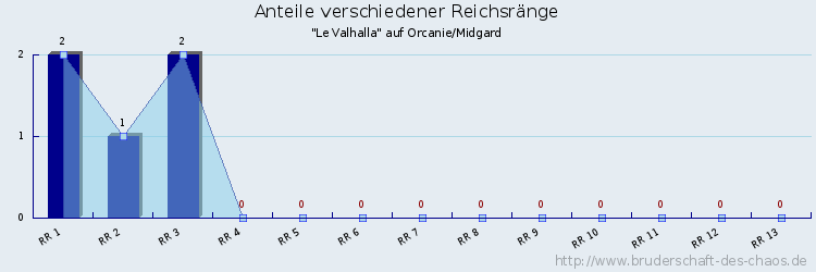 Anteile verschiedener Reichsränge