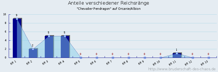 Anteile verschiedener Reichsränge