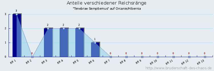 Anteile verschiedener Reichsränge