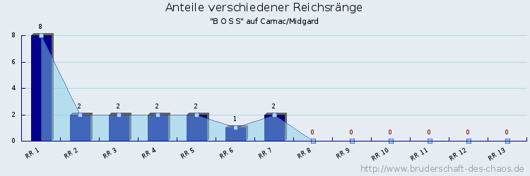 Anteile verschiedener Reichsränge