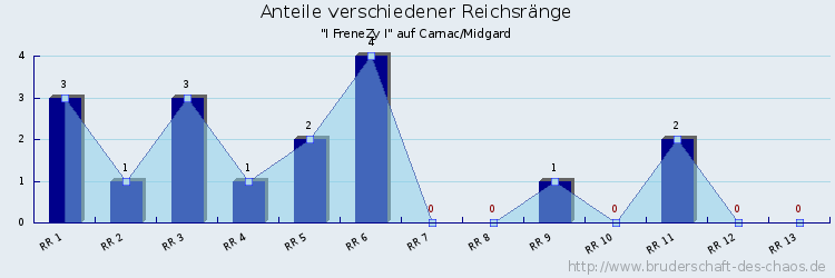 Anteile verschiedener Reichsränge