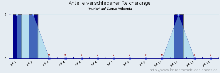 Anteile verschiedener Reichsränge