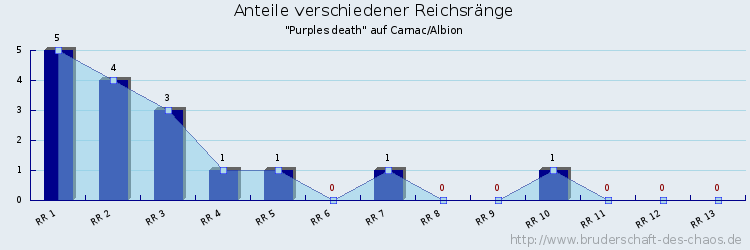Anteile verschiedener Reichsränge