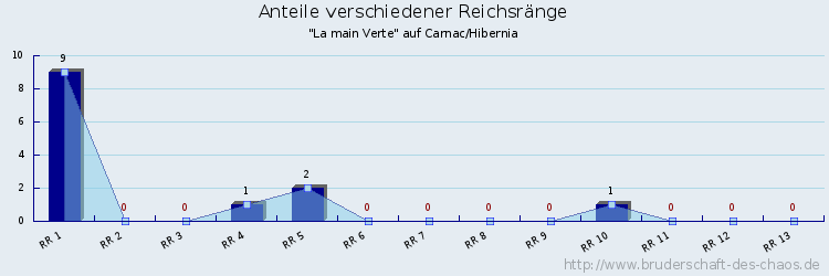 Anteile verschiedener Reichsränge