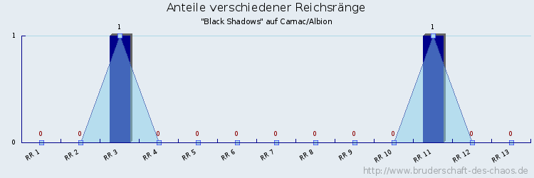 Anteile verschiedener Reichsränge