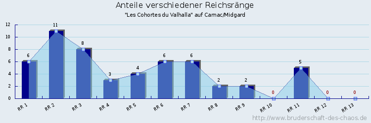 Anteile verschiedener Reichsränge