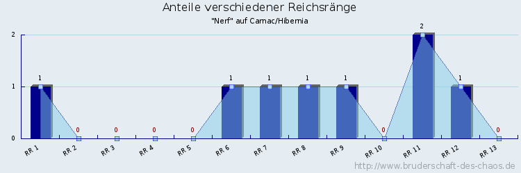 Anteile verschiedener Reichsränge