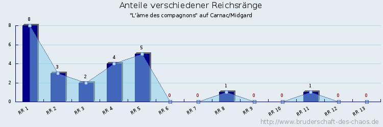 Anteile verschiedener Reichsränge