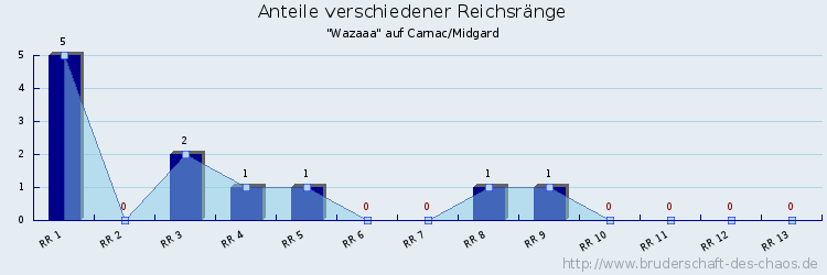 Anteile verschiedener Reichsränge