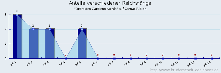 Anteile verschiedener Reichsränge