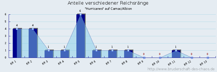 Anteile verschiedener Reichsränge