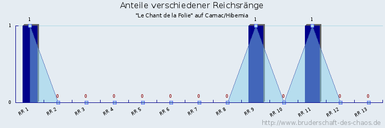 Anteile verschiedener Reichsränge