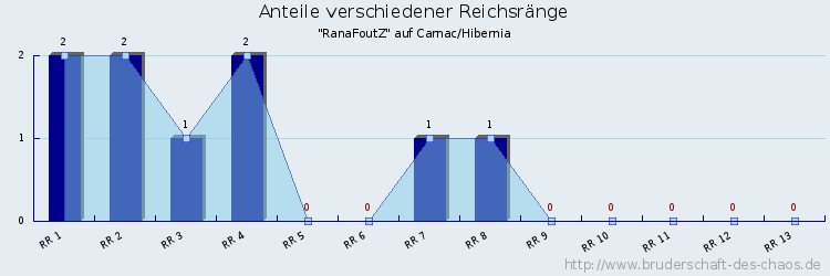 Anteile verschiedener Reichsränge