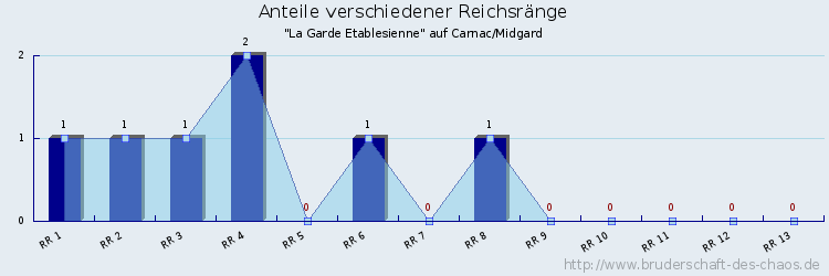Anteile verschiedener Reichsränge
