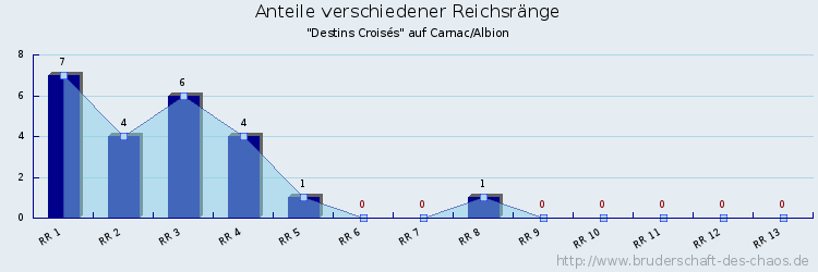 Anteile verschiedener Reichsränge