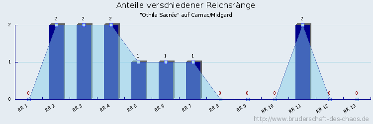 Anteile verschiedener Reichsränge