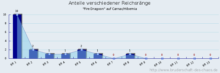 Anteile verschiedener Reichsränge