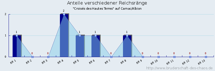 Anteile verschiedener Reichsränge